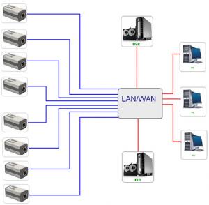 CCTV IP – Platforma otwarta