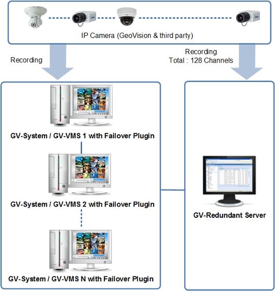 GV-Redundant Server Oprogramowanie do kopii zapasowych