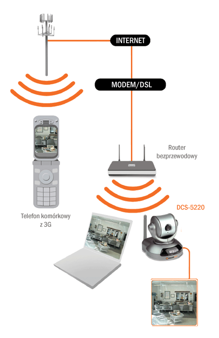 D-Link DCS-5220 - Kamery obrotowe IP